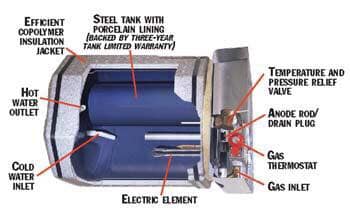 Water Heater Break Down